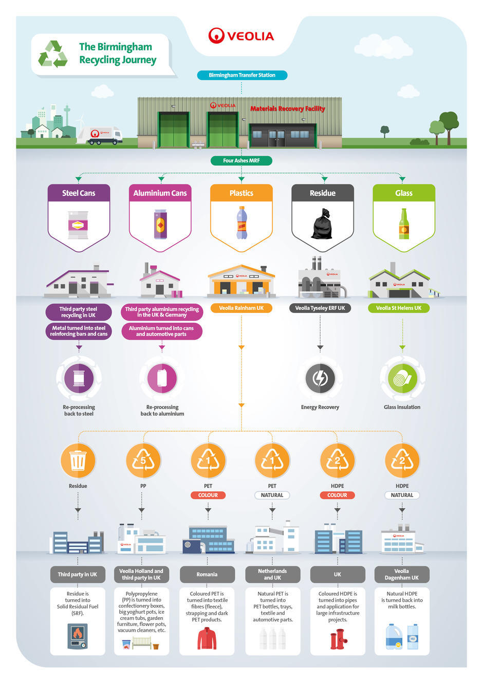 Veolia recycling bags clearance